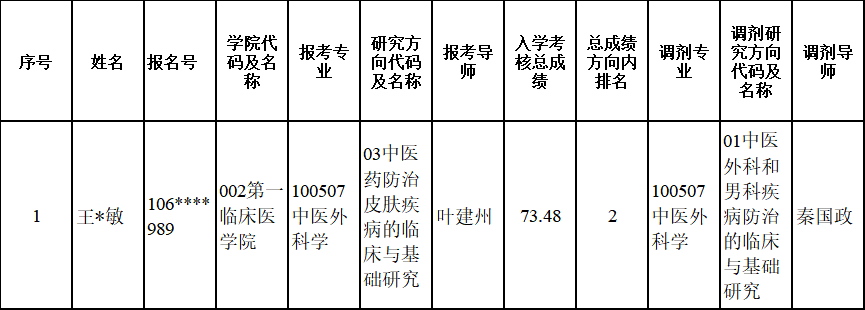 云南中医药大学2024年博士研究生招生调剂名单(二)