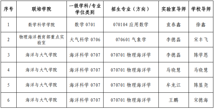 崂山国家实验室-中国海洋大学联合培养专项2026年科研经费博士研究生招生考试工作实施方案
