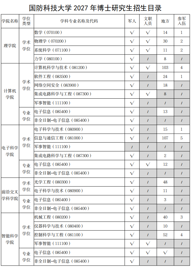 国防科技大学2027年博士研究生招生专业目录
