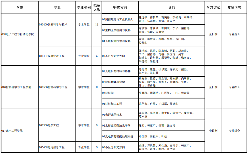 桂林电子科技大学2025年博士研究生招生专业目录