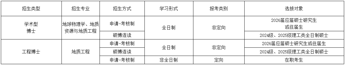 中国石油大学(北京)地球物理学院2026年博士研究生报考通知(第一批次)