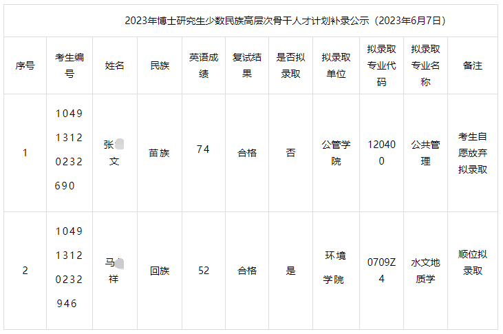 中国地质大学(武汉)2023年博士研究生少数民族高层次骨干人才计划补录公示（二）