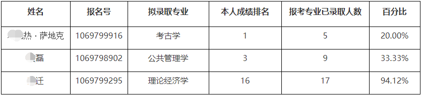 西北大学2025年少数民族高层次骨干人才计划博士研究生拟录取名单公示