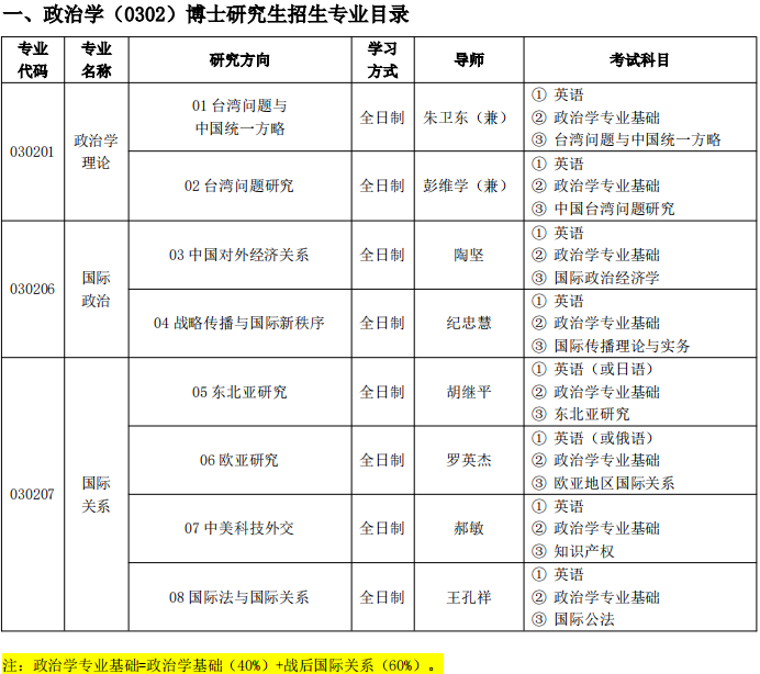 国际关系学院2025年博士研究生招生专业目录