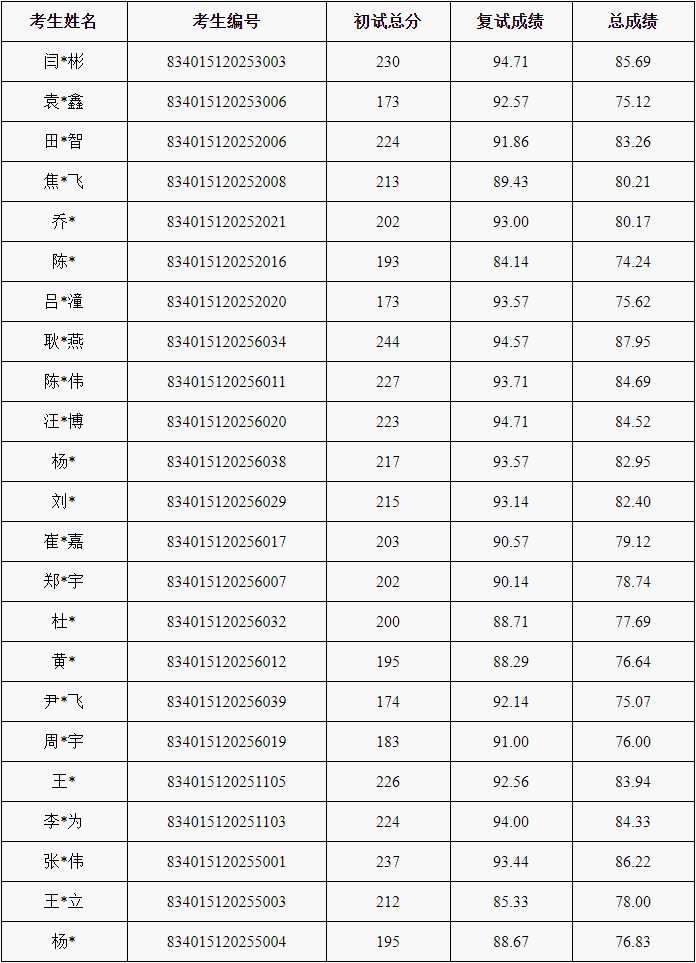 中国石油勘探开发研究院2025年普通招考博士研究生拟录取名单