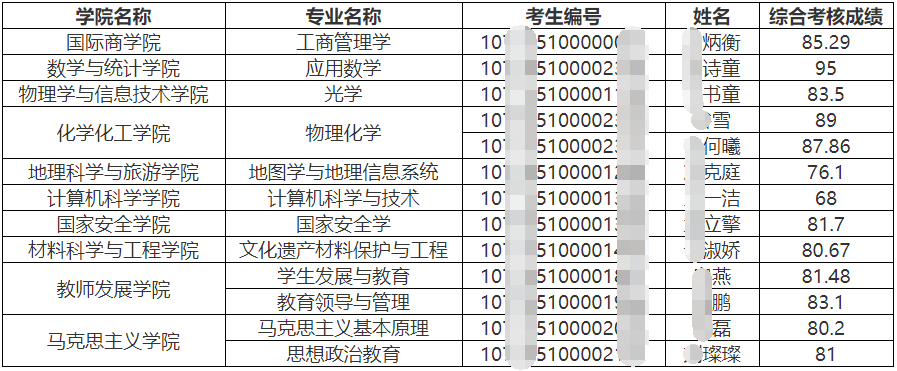 陕西师范大学2025年博士研究生拟录取考生名单公示(二)