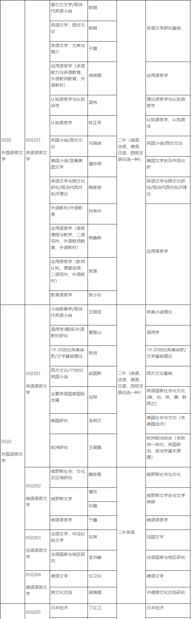 北京外国语大学2025年博士研究生申请-考核制招生专业目录