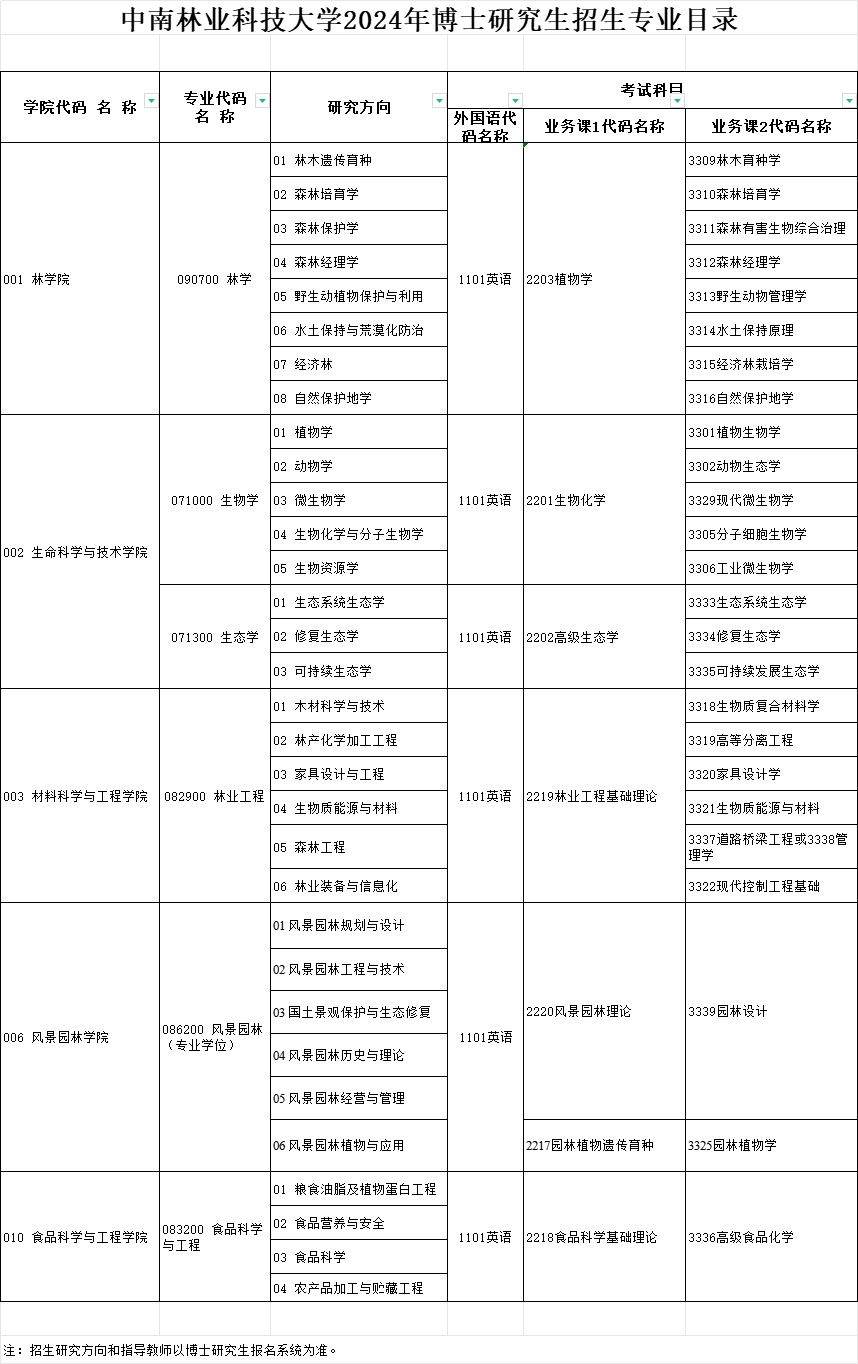 中南林业科技大学2024年博士研究生招生专业目录