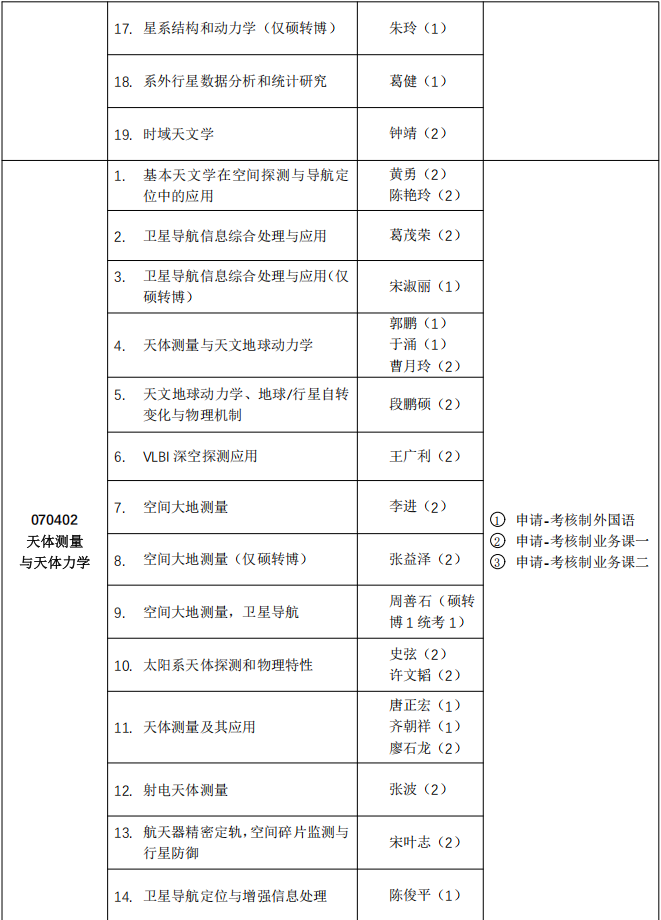 中科院上海天文台2027年博士学位研究生招生专业目录
