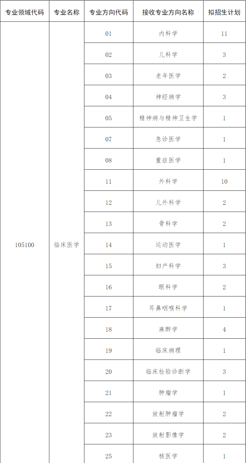 遵义医科大学2025年全日制博士研究生招生专业目录