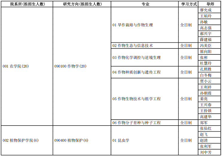 山西农业大学2025年博士研究生招生专业目录