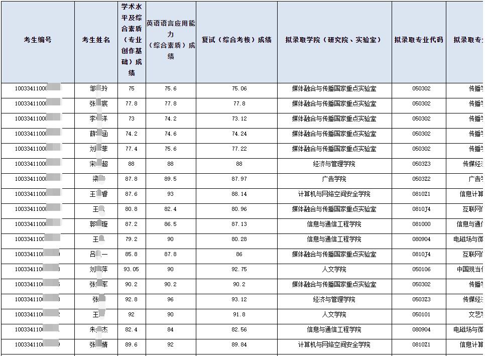 中国传媒大学2024年博士学位研究生招生拟录取名单公示