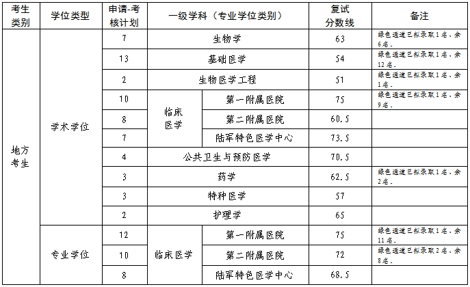 陆军军医大学(第三军医)2026年博士研究生申请考核制招生复试录取工作公告