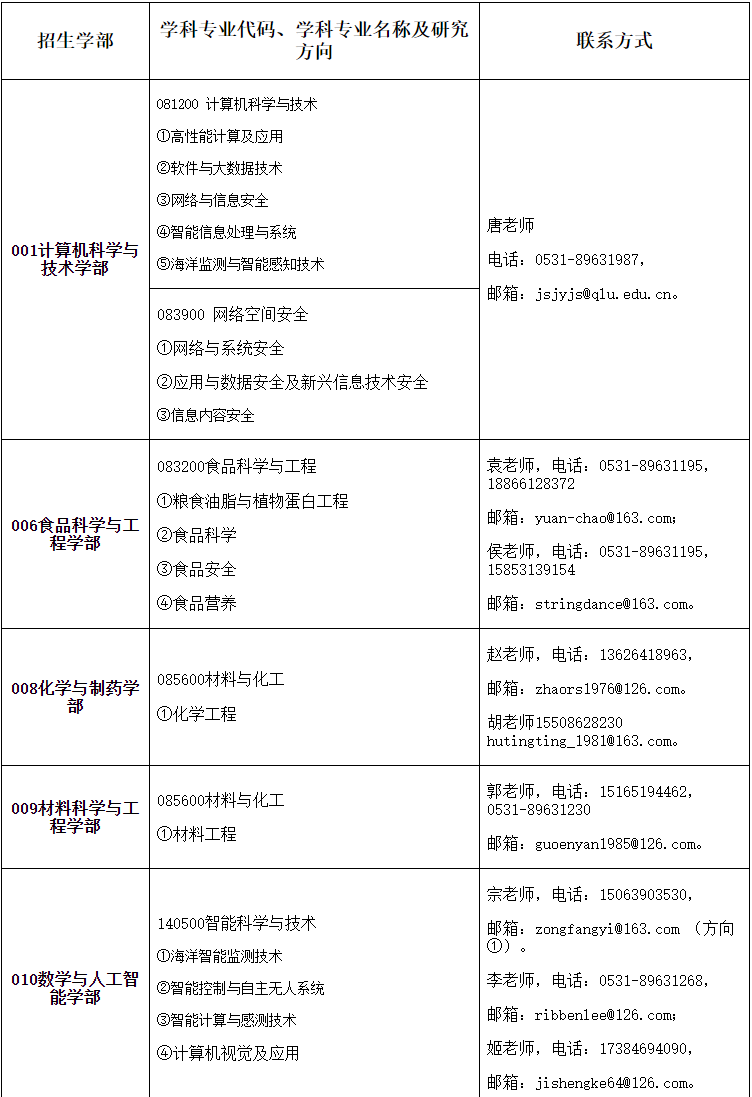 齐鲁工业大学关于2025年博士研究生招生第二批次报名的通知