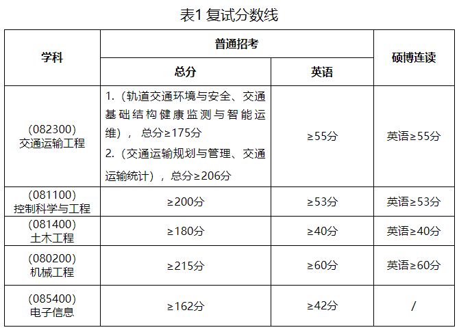 华东交通大学2026年博士研究生招生复试工作的通知