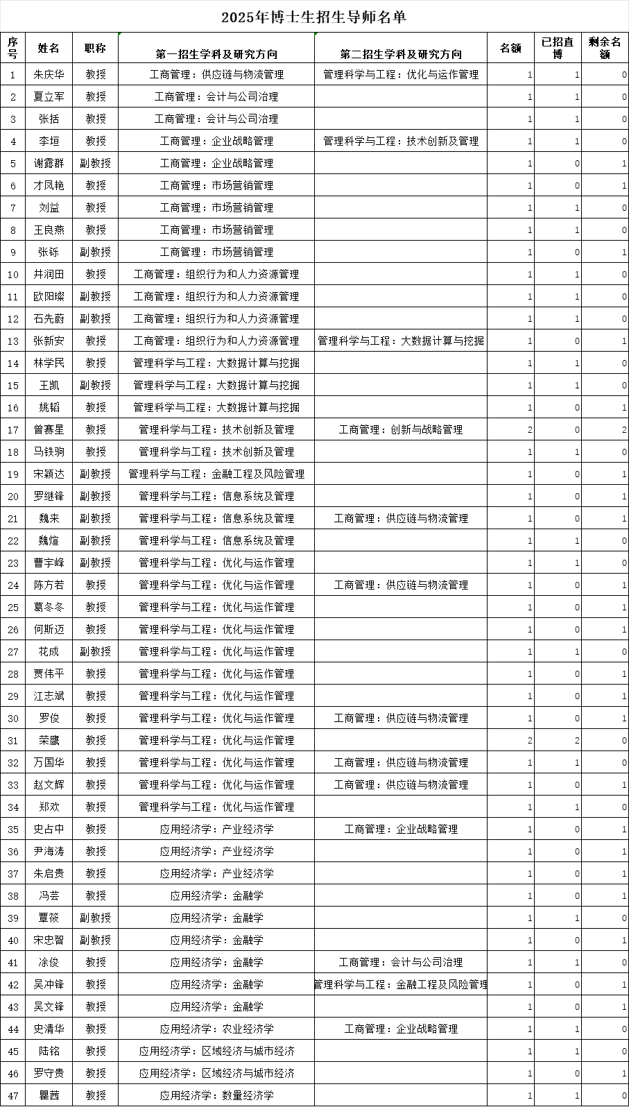 上海交通大学安泰经济与管理学院2025年招收博士研究生导师名单