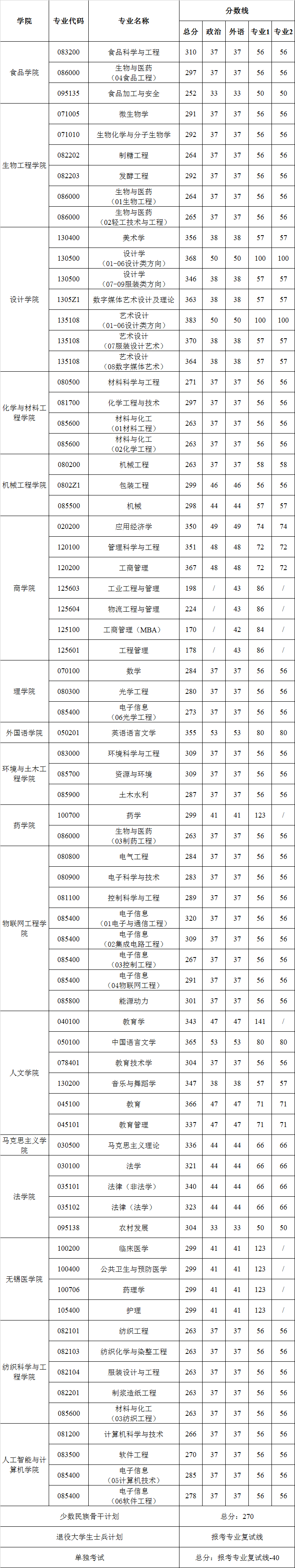 江南大学2021考研分数线