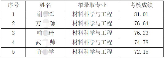 湖南工业大学2023年申请考核制博士研究生拟录取名单公示