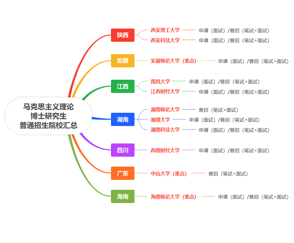 2026年考博：全国马克思主义理论博士研究生普通招考类院校汇总