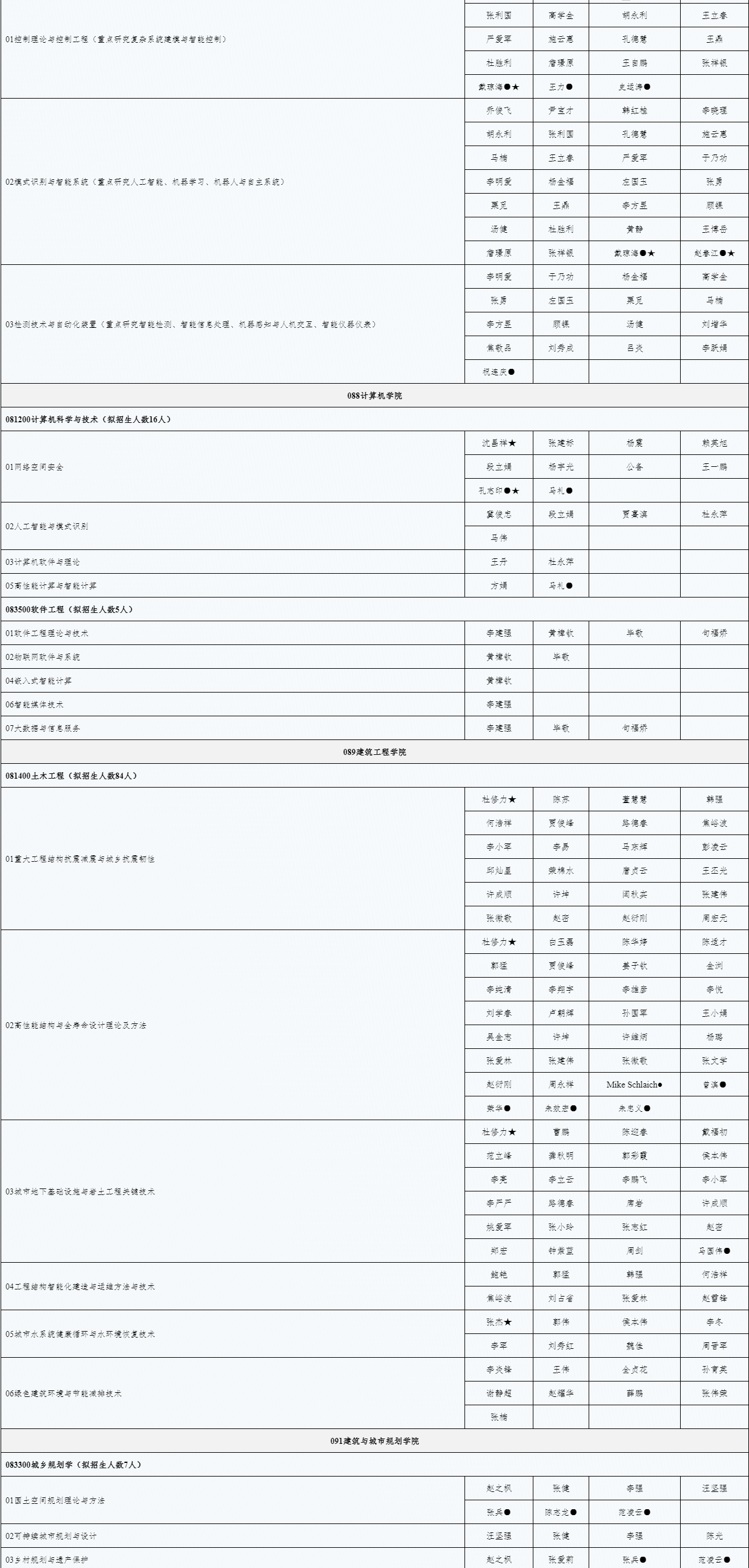 北京工业大学2025年学术学位博士研究生招生专业目录