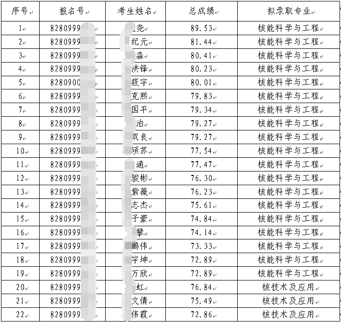 核工业西南物理研究院2025年博士研究生拟录取名单公示