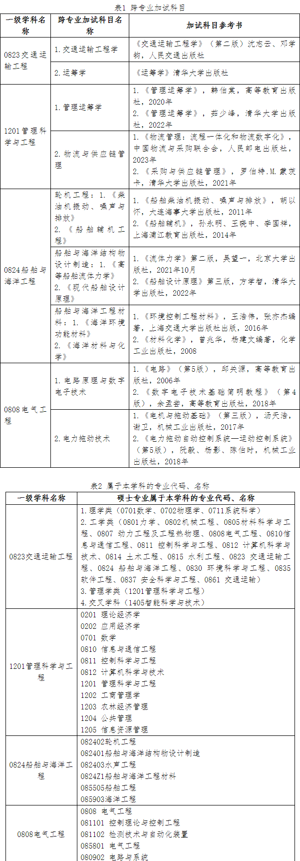 上海海事大学2024年博士研究生招生章程