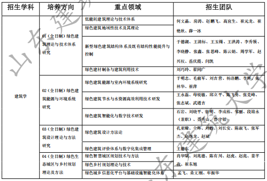 山东建筑大学2026年绿色建筑技术及其理论博士人才培养项目招收攻读博士研究生招生简章