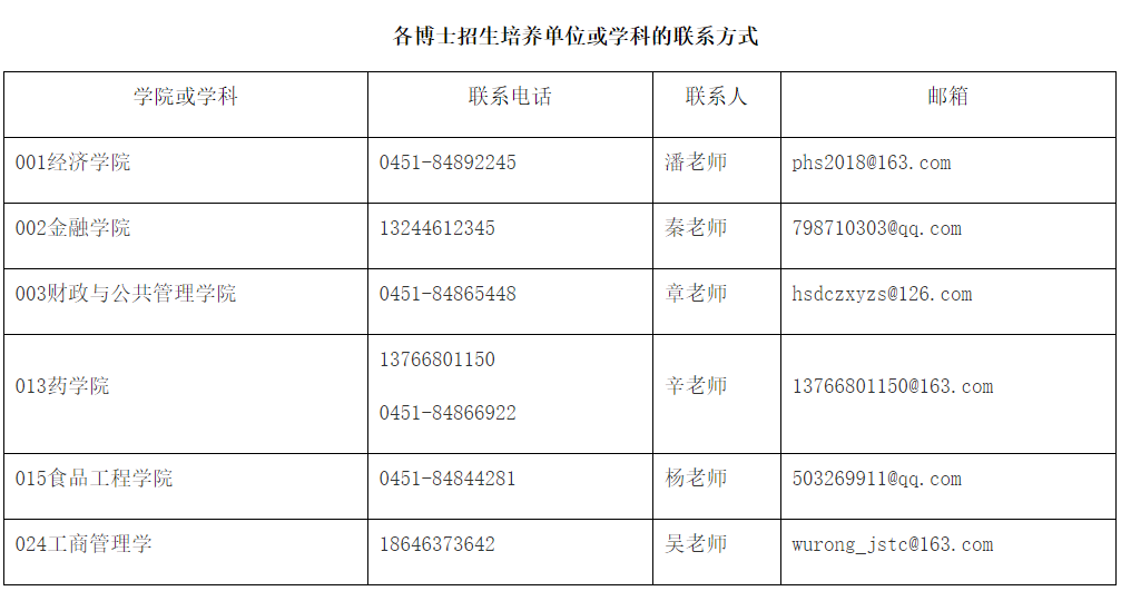 哈尔滨商业大学2025年博士研究生招生热点问题解答