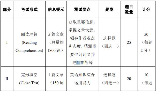 中国石油大学(华东)2024年博士研究生入学考试英语笔试考试大纲