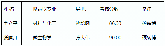 中科院天津工业生物技术研究所2025年春季博士研究生拟录取名单