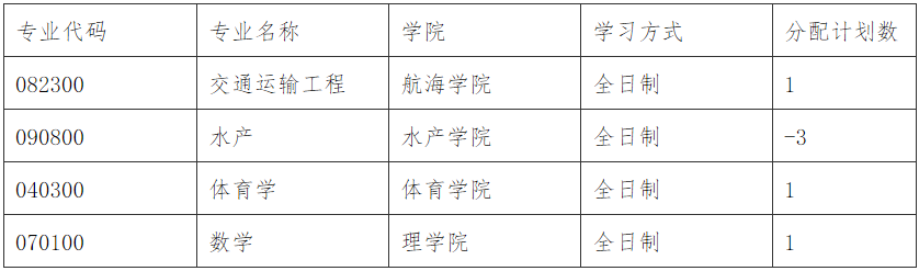 关于集美大学2026年博士研究生招生计划调整事宜的通知