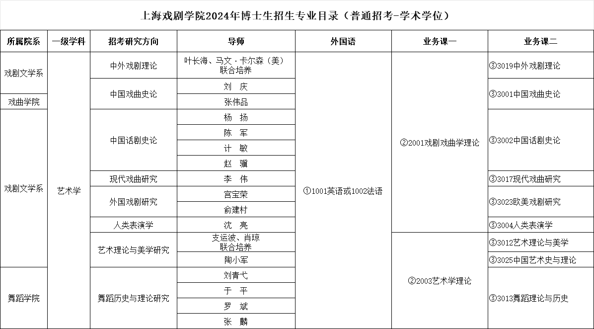 上海戏剧学院2024年博士生招生专业目录(普通招考-学术学位)