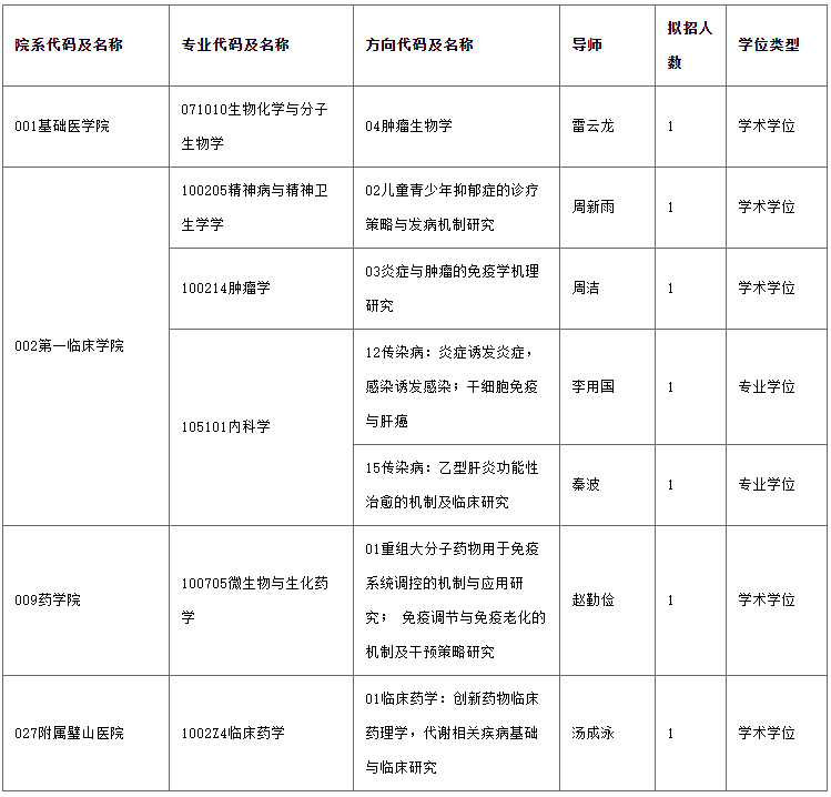 重庆医科大学2025年博士研究生第二批次申请考核制调剂工作公告(二)