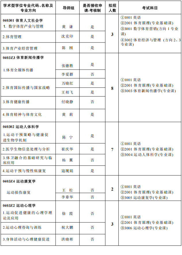 武汉体育学院2025年博士研究生招生专业目录