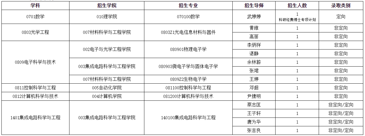 南京邮电大学2026年高校区域技术转移转化中心南京信息通信分中心博士研究生专项招生报名的通知
