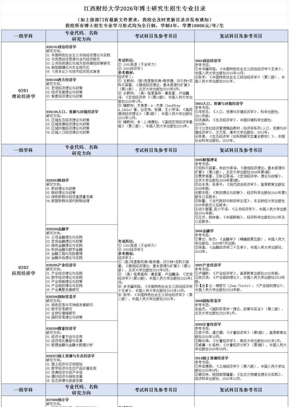2026年考博江西财经大学博士研究生招生专业目录