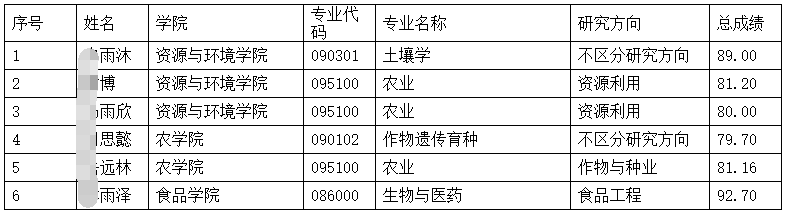 东北农业大学2026年科研项目博士研究生录取名单公示