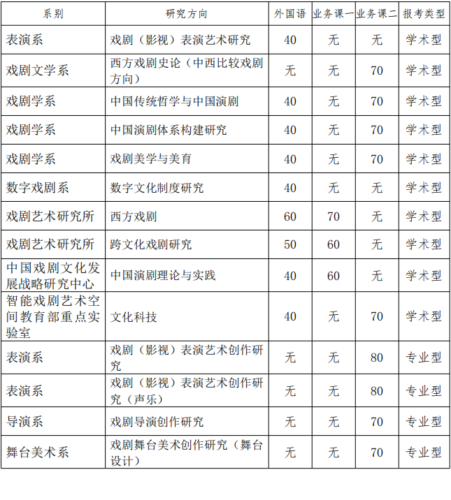 中央戏剧学院2025年博士研究生招生申请考核制笔试合格线