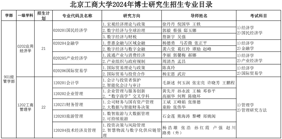 北京工商大学2024年博士研究生招生专业目录