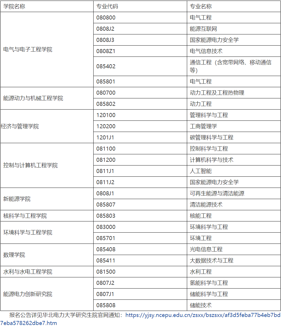 华北电力大学2025年博士研究生第二批招生专业相关通知