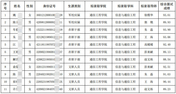 陆军工程大学2025年博士研究生招生(第一批)拟录取名单