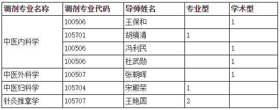 天津中医药大学(第二附属医院)2025年申请考核博士调剂通知