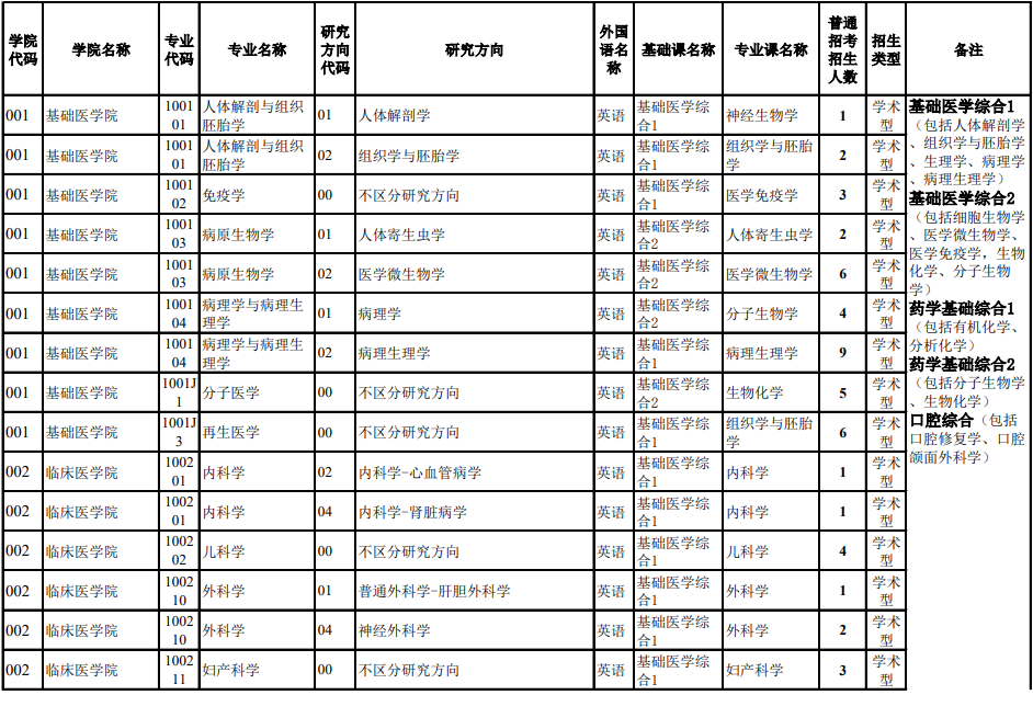 贵州医科大学2026年普通招考博士研究生招生专业目录