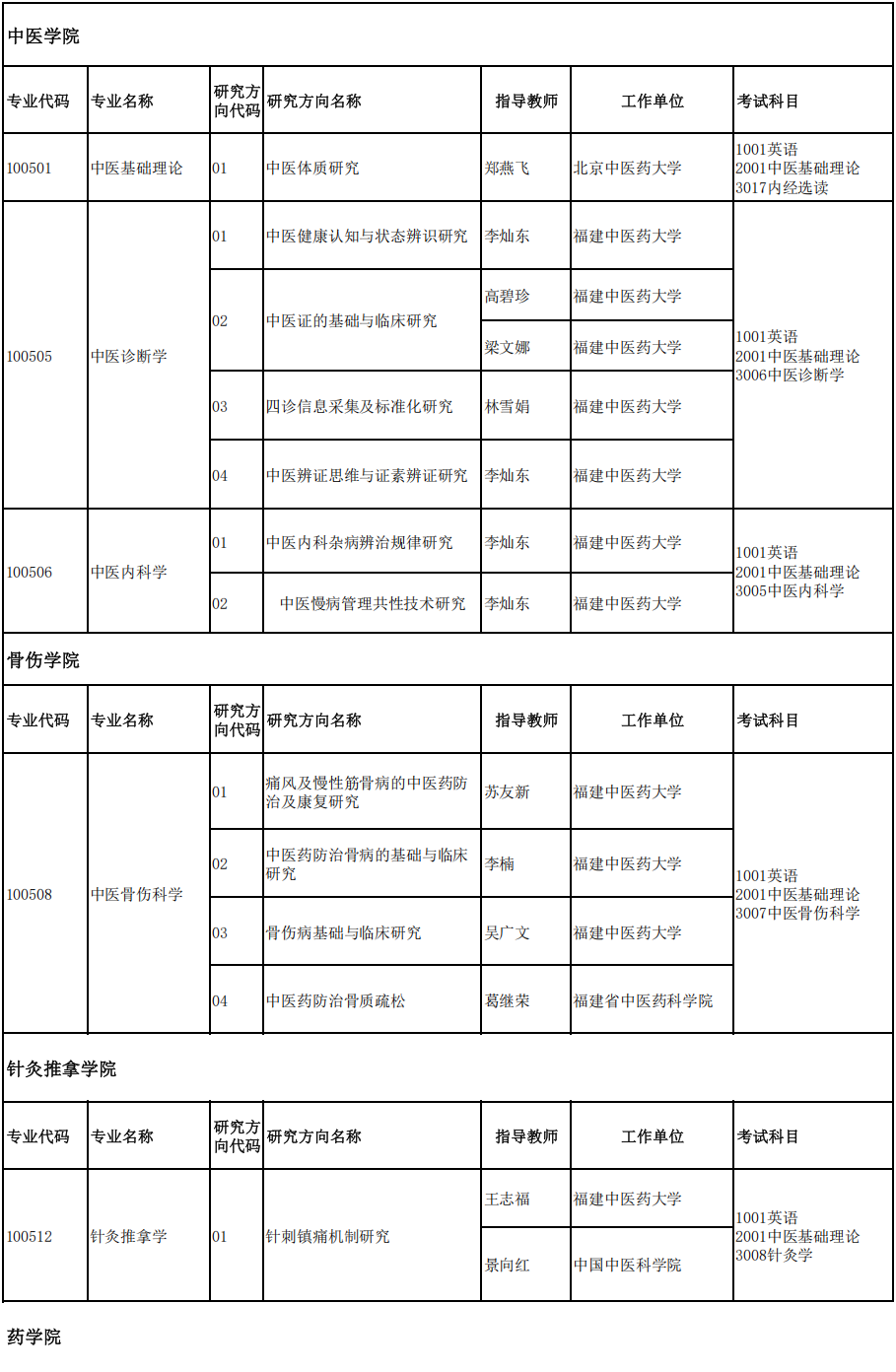 2026年考博福建中医药大学统招博士研究生招生专业目录