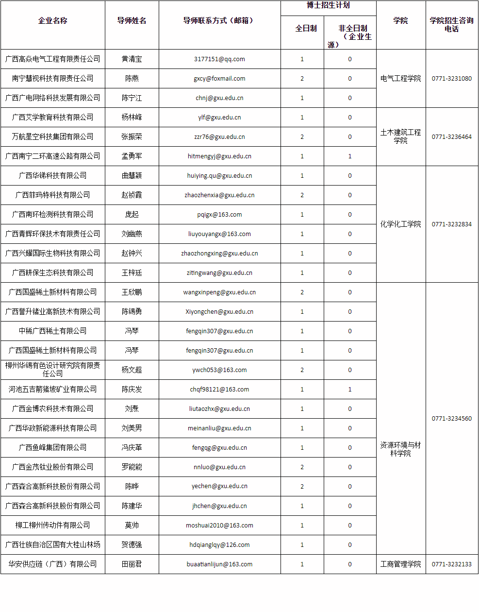 广西大学2026年教育部广西高等研究院校企联合人才培养和科研攻关项目博士研究生招生计划招生简章