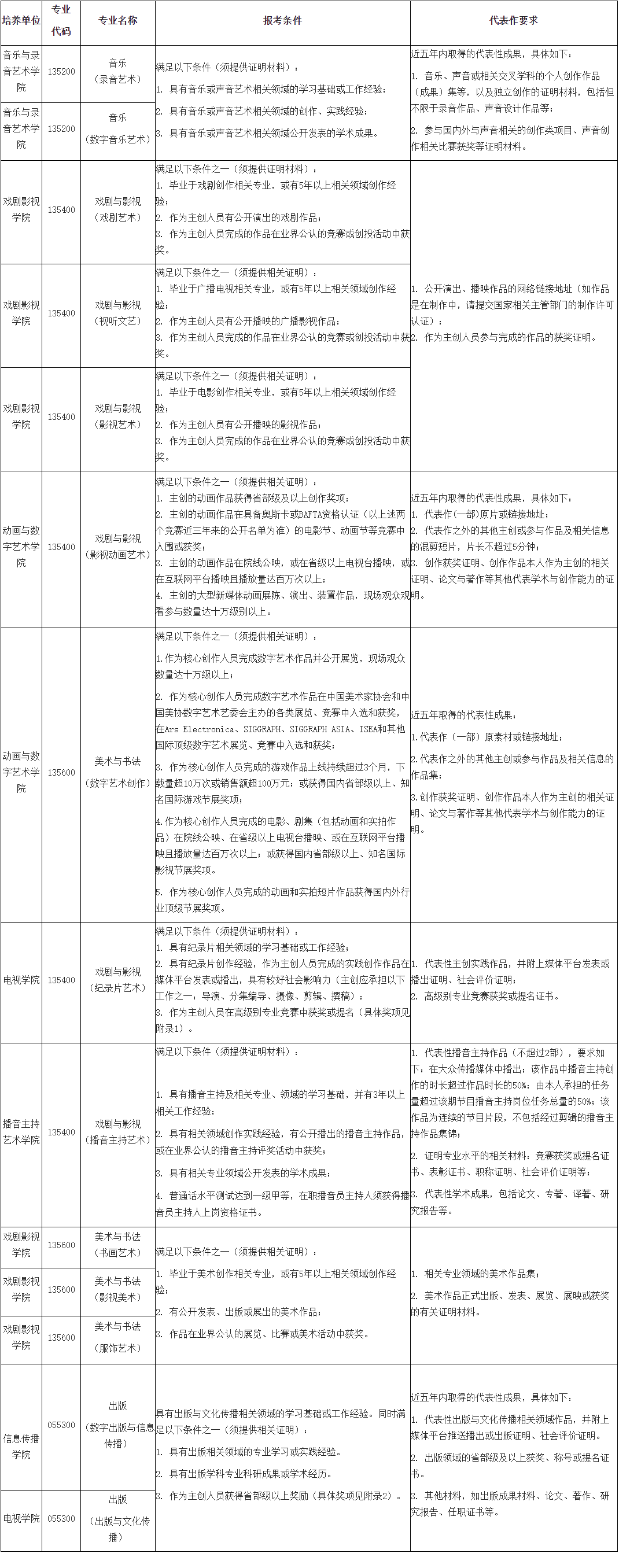 中国传媒大学2026年专业学位博士研究生报考条件及申请材料要求
