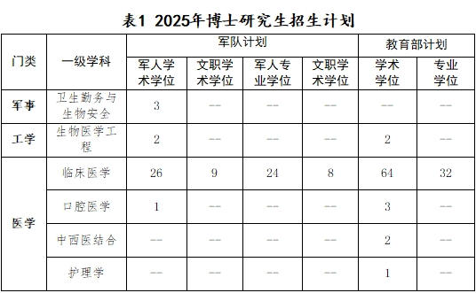 解放军301医学院2025年博士研究生复试通知