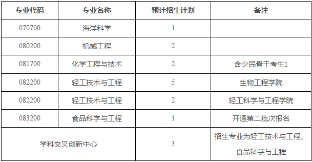 天津科技大学关于调整2025年学术学位博士研究生招生计划的说明