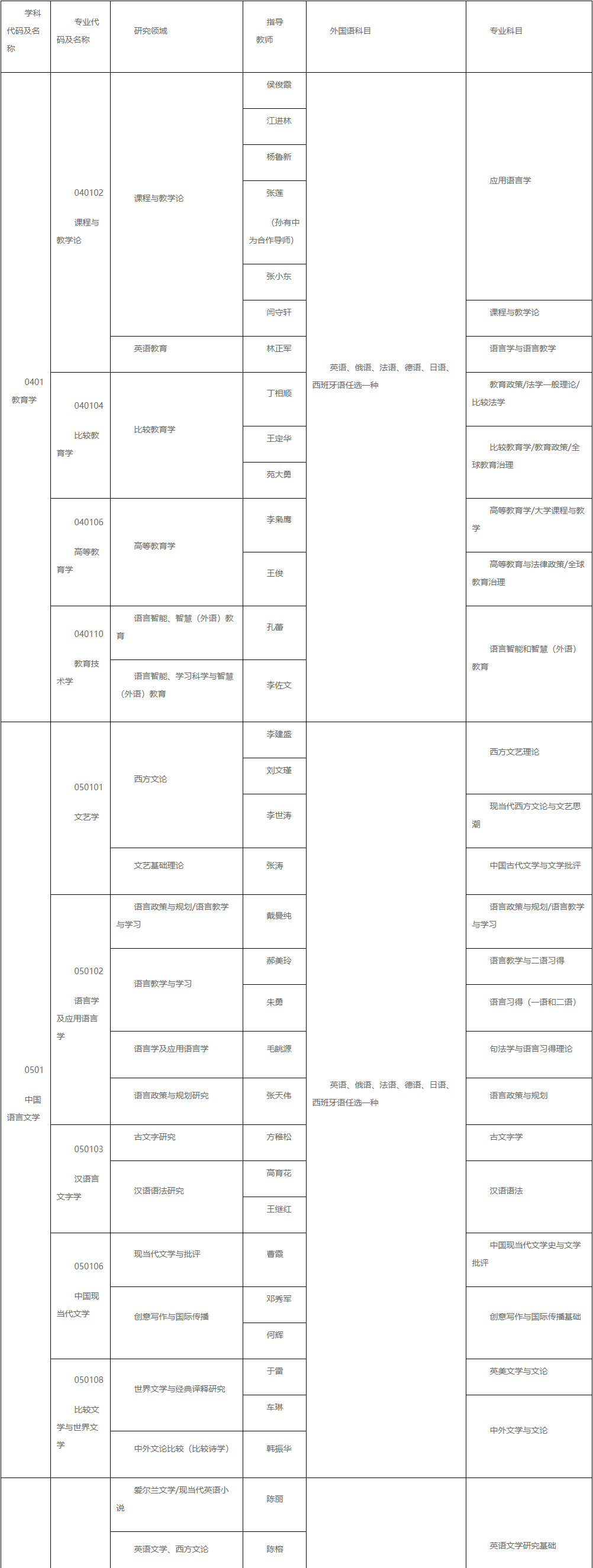 2026年考博北京外国语大学博士研究生招生专业目录