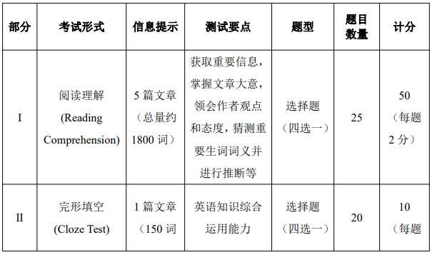 中国石油大学(华东)2023年博士研究生入学考试英语笔试考试大纲